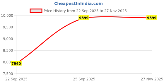 pepperfry.com little looms Ready To Race Car 4 X 6 Feet Kids Carpet In Blue & Red Colour By Littlelooms little looms Price History Graph from 22 Sep 2025 to 27 Nov 2025