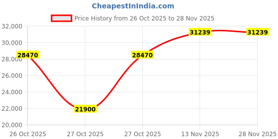 pepperfry.com durian Rebecca Dressing Table In Brown Colour durian Price History Graph from 26 Oct 2025 to 28 Nov 2025