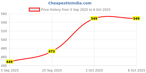 pepperfry.com 5 needs Rechargeable LED Torch with Side Light 5 needs Price History Graph from 5 Sep 2025 to 6 Oct 2025