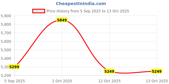 pepperfry.com k k glass & aluminium Rectangle (18X24) Yellow Wall Mirrors k k glass & aluminium Price History Graph from 5 Sep 2025 to 12 Oct 2025