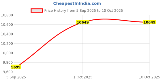 pepperfry.com k k glass & aluminium Rectangle (18X48) Black Floor Mirror k k glass & aluminium Price History Graph from 5 Sep 2025 to 10 Oct 2025