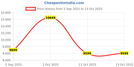 pepperfry.com k k glass & aluminium Rectangle (18X48) White Wall Mirrors k k glass & aluminium Price History Graph from 5 Sep 2025 to 12 Oct 2025