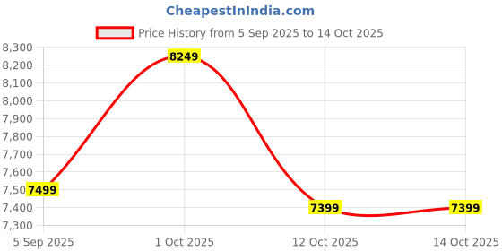 pepperfry.com k k glass & aluminium Rectangle (24X30) White Wall Mirrors k k glass & aluminium Price History Graph from 5 Sep 2025 to 13 Oct 2025