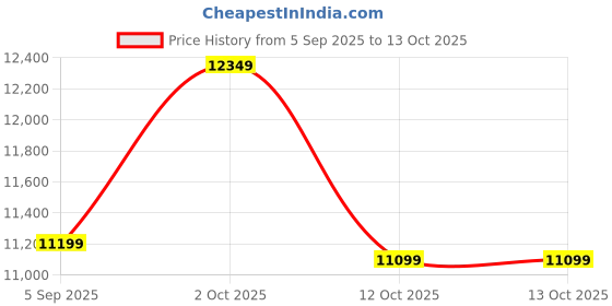 pepperfry.com k k glass & aluminium Rectangle (24X48) Yellow Wall Mirrors k k glass & aluminium Price History Graph from 5 Sep 2025 to 13 Oct 2025