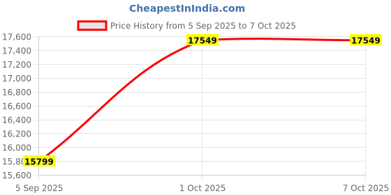 pepperfry.com k k glass & aluminium Rectangle (24X60) Black Floor Mirror k k glass & aluminium Price History Graph from 5 Sep 2025 to 7 Oct 2025