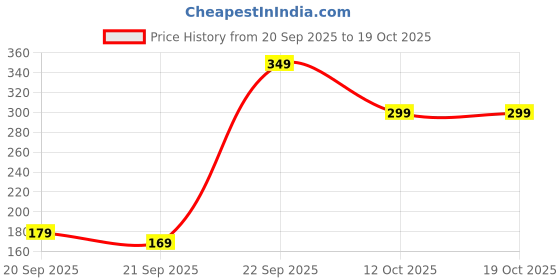 pepperfry.com fine tex world Red Abstract Microfiber 24x16 Inches Anti Skid Bath Mat fine tex world Price History Graph from 20 Sep 2025 to 18 Oct 2025