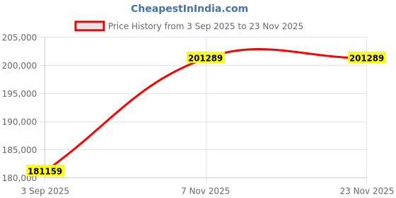 pepperfry.com jaipur rugs Red Abstract Wool 6 ft x 9 ft Hand Knotted Carpet jaipur rugs Price History Graph from 3 Sep 2025 to 22 Nov 2025