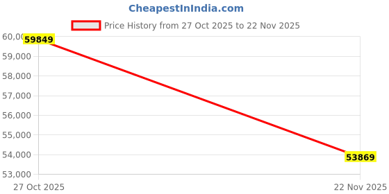 pepperfry.com jaipur rugs Red Abstract Wool and Bamboo Silk 5 ft X 8 ft Hand Woven Rectangle Carpet jaipur rugs Price History Graph from 27 Oct 2025 to 22 Nov 2025