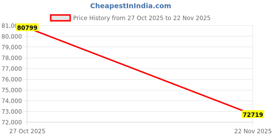 pepperfry.com jaipur rugs Red Abstract Wool and Bamboo Silk 6 ft X 9 ft Hand Woven Rectangle Carpet jaipur rugs Price History Graph from 27 Oct 2025 to 22 Nov 2025