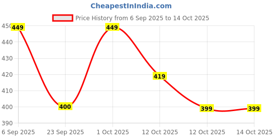 pepperfry.com aapno rajasthan Red & Brown Terracotta (Set of 2) Diya aapno rajasthan Price History Graph from 6 Sep 2025 to 13 Oct 2025