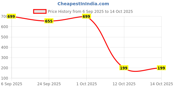 pepperfry.com home decor international Red & Bue Engineered Wood Pen Stand home decor international Price History Graph from 6 Sep 2025 to 14 Oct 2025