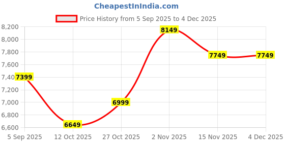 pepperfry.com d'dass Red & Gold Sheesham Wood & MDF Wall Mounted Mandir Without Door d'dass Price History Graph from 5 Sep 2025 to 3 Dec 2025