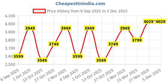 pepperfry.com Red and Golden Brass Premium Meditating Blessing Buddha Antique Artifact by eCraftIndia ecraftindia Price History Graph from 6 Sep 2025 to 5 Dec 2025