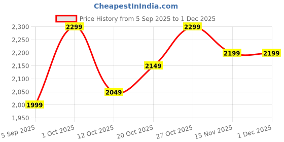 pepperfry.com ecraftindia Red and Golden Wooden Tealight Candle Holder (10 Pcs) ecraftindia Price History Graph from 5 Sep 2025 to 29 Nov 2025