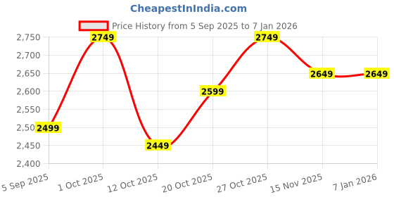 pepperfry.com ecraftindia Red and Golden Wooden Tealight Candle Holder (12 Pcs) ecraftindia Price History Graph from 5 Sep 2025 to 6 Jan 2026
