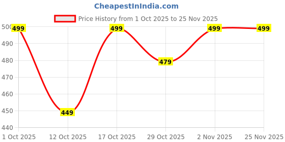 pepperfry.com ecraftindia Red and Golden Wooden Tealight Candle Holder (2 Pcs) ecraftindia Price History Graph from 1 Oct 2025 to 25 Nov 2025