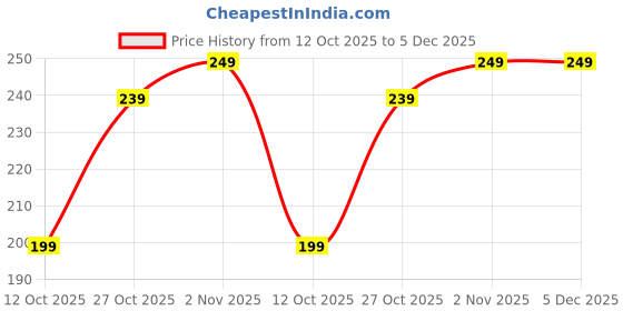 pepperfry.com ecraftindia Red and Golden Wooden Tealight Candle Holder Set ecraftindia Price History Graph from 12 Oct 2025 to 5 Dec 2025