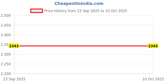 pepperfry.com disoo fashions Red & Grey Solid Wood Small Set Of 2 Wall Shelf disoo fashions Price History Graph from 23 Sep 2025 to 9 Oct 2025