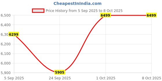 pepperfry.com home decor international Red And White Mango Wood & MDF Floor Rested Mandir With Door home decor international Price History Graph from 5 Sep 2025 to 8 Oct 2025