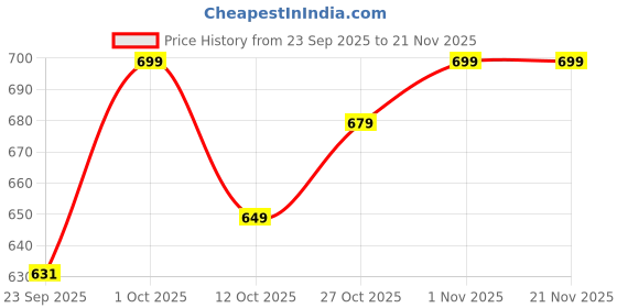 pepperfry.com Red & White Shade Table Lamp With Metal Base By Foziq foziq Price History Graph from 23 Sep 2025 to 21 Nov 2025