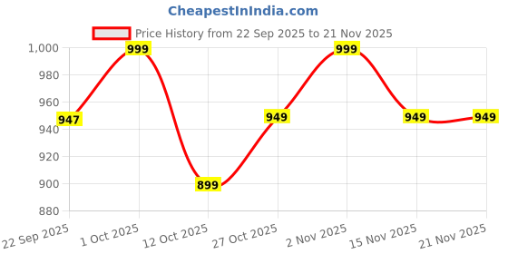 pepperfry.com Red & White Shade Table Lamp With Metal Base By Foziq foziq Price History Graph from 22 Sep 2025 to 21 Nov 2025