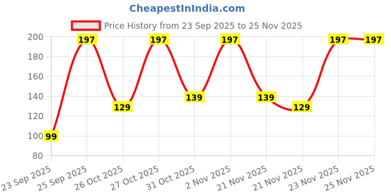 pepperfry.com Red Big Checks 210 GSM 100% Cotton Bath Towel by Athom Living athom living Price History Graph from 23 Sep 2025 to 24 Nov 2025
