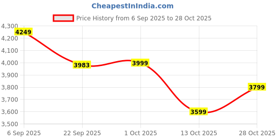 pepperfry.com yellow verandah Red Caw 8 Inch Wooden Wall Plate yellow verandah Price History Graph from 6 Sep 2025 to 28 Oct 2025