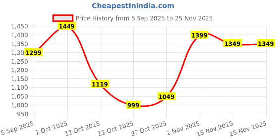 pepperfry.com Red Ceramic Desk Pot by Tayhaa tayhaa Price History Graph from 5 Sep 2025 to 24 Nov 2025