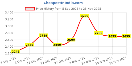 pepperfry.com tayhaa Red Ceramic Figurine Set Of 3 tayhaa Price History Graph from 5 Sep 2025 to 25 Nov 2025