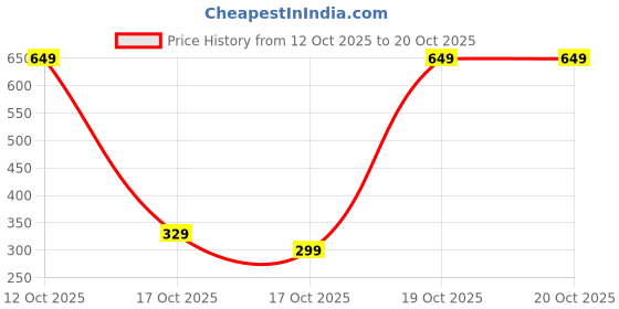 pepperfry.com braids Red Chenille Vintage 4 x 6 Feet Machine Made Carpet braids Price History Graph from 12 Oct 2025 to 20 Oct 2025