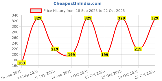 pepperfry.com nirlon Red Classic Aluminium 11cm Non-Stick Vagariya/Tadka Pan nirlon Price History Graph from 18 Sep 2025 to 22 Oct 2025