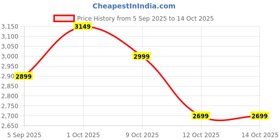 pepperfry.com suncity decors Red Color Handpainted Engineered Wood Carving Jharokha Frame suncity decors Price History Graph from 5 Sep 2025 to 14 Oct 2025