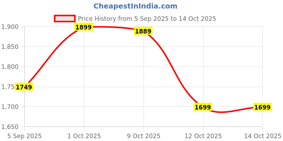 pepperfry.com suncity decors Red Color Handpainted Engineered Wood Jharokha Frame suncity decors Price History Graph from 5 Sep 2025 to 14 Oct 2025