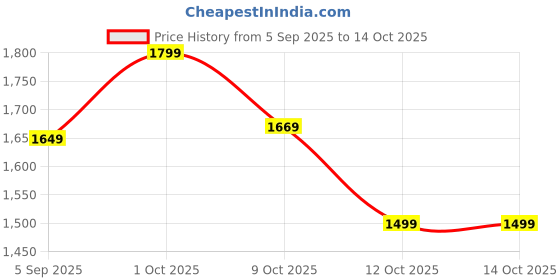 pepperfry.com suncity decors Red Color Handpainted Engineered Wood Jharokha Frame suncity decors Price History Graph from 5 Sep 2025 to 14 Oct 2025