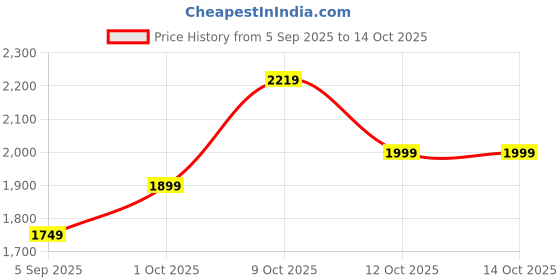 pepperfry.com suncity decors Red Color Handpainted Engineered Wood King & Queen Jharokha Frame suncity decors Price History Graph from 5 Sep 2025 to 14 Oct 2025