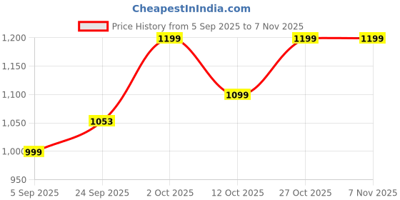 pepperfry.com homzz Red Cotton 18x18 Inches Chair Pads (Pack of 2) homzz Price History Graph from 5 Sep 2025 to 6 Nov 2025