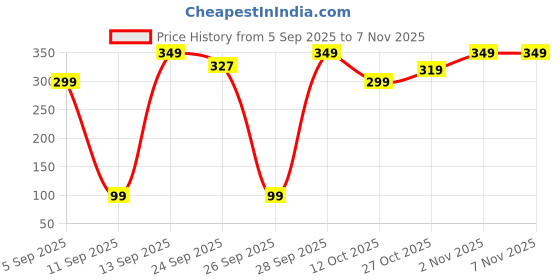 pepperfry.com homzz Red Cotton 24x16 Inches Bath Mat homzz Price History Graph from 5 Sep 2025 to 6 Nov 2025