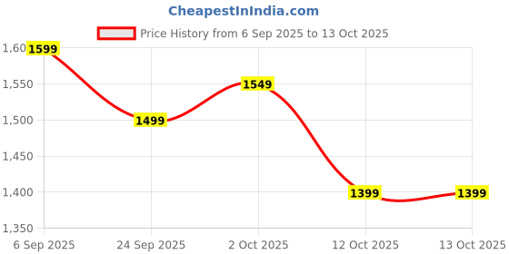 pepperfry.com bulkysanta Red Cotton Round Shaped Dia 9 (Set of 4) Placemat bulkysanta Price History Graph from 6 Sep 2025 to 13 Oct 2025