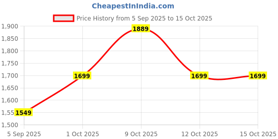 pepperfry.com suncity decors Red Distress Color Handpainted Engineered Wood Carving Jharokha Frame suncity decors Price History Graph from 5 Sep 2025 to 14 Oct 2025