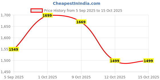 pepperfry.com suncity decors Red Distress Color Handpainted Engineered Wood Carving Jharokha Frame suncity decors Price History Graph from 5 Sep 2025 to 14 Oct 2025
