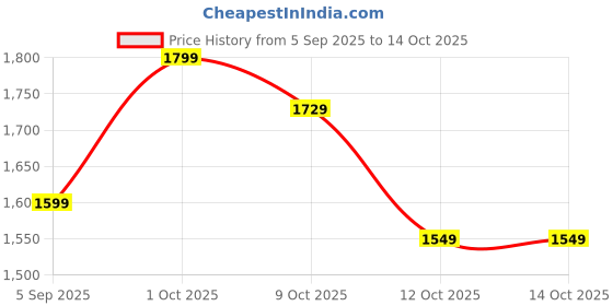 pepperfry.com suncity decors Red Distress Color Handpainted Engineered Wood Carving Jharokha Frame suncity decors Price History Graph from 5 Sep 2025 to 14 Oct 2025