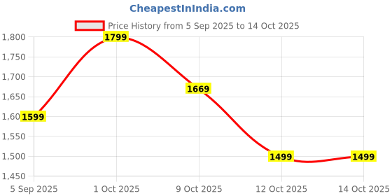 pepperfry.com suncity decors Red Distress Color Handpainted Engineered Wood Carving Jharokha Frame suncity decors Price History Graph from 5 Sep 2025 to 14 Oct 2025