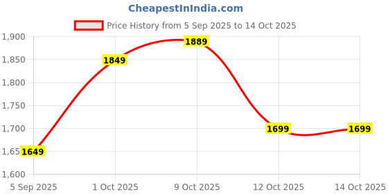 pepperfry.com suncity decors Red Distress Color Handpainted Engineered Wood Carving Jharokha Frame suncity decors Price History Graph from 5 Sep 2025 to 14 Oct 2025