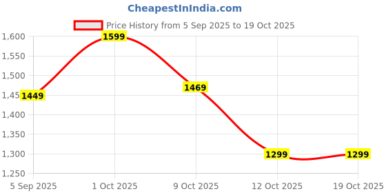 pepperfry.com suncity decors Red Distress Color Handpainted Engineered Wood Jharokha Frame suncity decors Price History Graph from 5 Sep 2025 to 15 Oct 2025