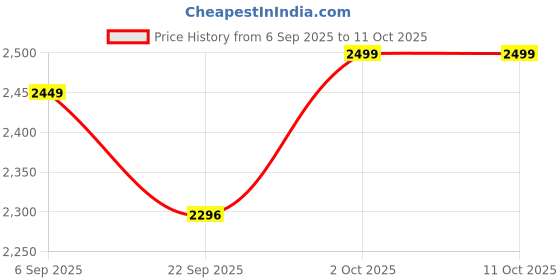pepperfry.com disoo fashions Red Distress Finish Sheesham Wood Rectangle Wall Art with Ganesha disoo fashions Price History Graph from 6 Sep 2025 to 11 Oct 2025