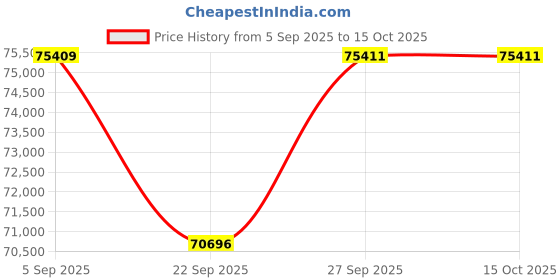 pepperfry.com jaipur rugs Red Distressed Wool 6 ft x 9 ft Hand Knotted Carpet jaipur rugs Price History Graph from 5 Sep 2025 to 14 Oct 2025