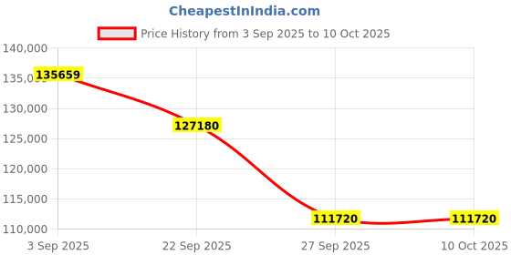 pepperfry.com jaipur rugs Red Distressed Wool 8 ft x 10 ft Hand Knotted Carpet jaipur rugs Price History Graph from 3 Sep 2025 to 10 Oct 2025