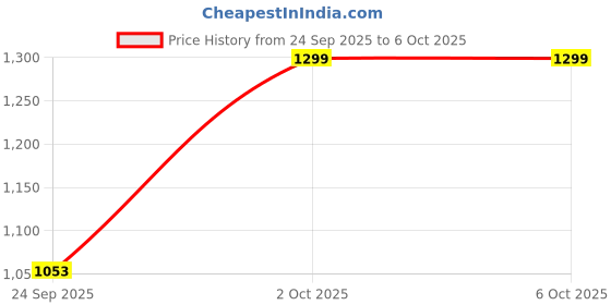 pepperfry.com Red Fabric Shade Table Lamp with Black Base by BrightDaisy brightdaisy Price History Graph from 24 Sep 2025 to 6 Oct 2025