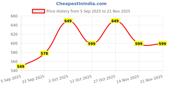pepperfry.com Red Fabric Shade Table Lamp With Black Base By Foziq foziq Price History Graph from 5 Sep 2025 to 21 Nov 2025