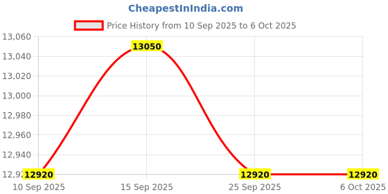 pepperfry.com kapoor lampshades Red Fabric Shade Table Lamp with Brown Base kapoor lampshades Price History Graph from 10 Sep 2025 to 5 Oct 2025